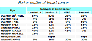 Marker profiles of breast cancer