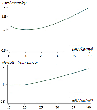 Body mass index and mortality