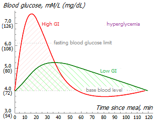 Explanation of the glycemic index