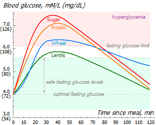 Glycemic load of various foods