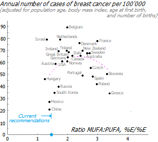 Association of MUFA-PUFA ratio with breast cancer risk