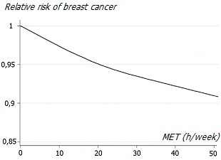 Physical activity and cancer risk