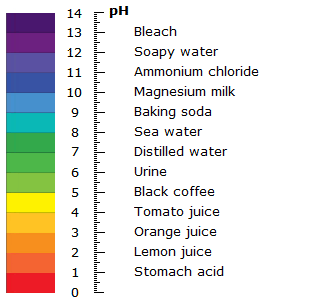 pH scale