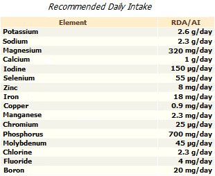 The norms of the physiological need for vitamins for women