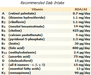 The norms of the physiological need for vitamins for women