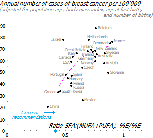 Association of SFA-UFA ratio with breast cancer risk