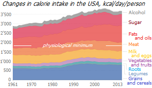 Changes in food patterns in the United States
