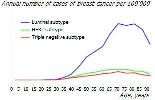 Association of breast cancer and age