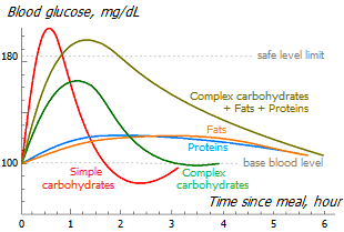 Glycemic response to various foods