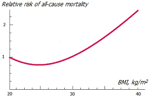 Association of body mass index and breast cancer