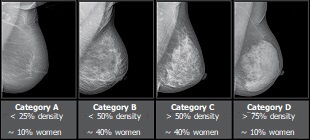 Categories of mammographic density