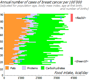 Relationship between breast cancer incidence and macronutrient balance