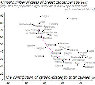 Relationship between breast cancer risk and carbohydrate intake