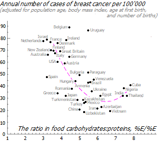 Association of breast cancer incidence with carbohydrate:protein ratio in food