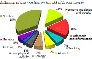 The contribution of major factors to the risk of breast cancer