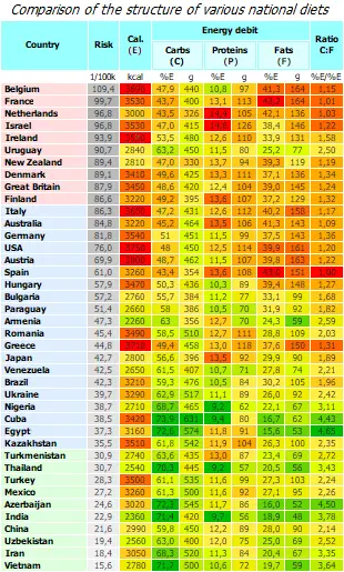 Balance of diets of different countries of the world