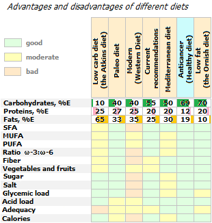 Comparison of different diets