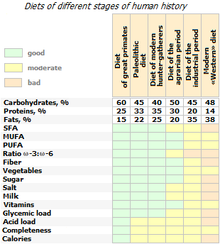 Evolutionary changes in the human diet