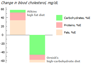 Relationship between breast cancer incidence and fats intake