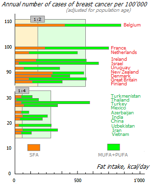 Association of different fat intakes with breast cancer risk