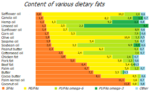 Profile of fats from various sources