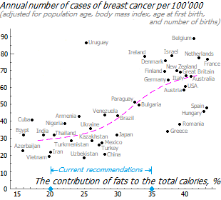 Relationship between breast cancer and fat intake