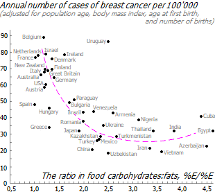 Relationship between breast cancer incidence and fat:carbohydrate ratio