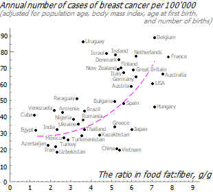 Association of breast cancer incidence with dietary fat:fiber ratio