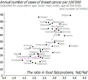 Association of breast cancer incidence with dietary fat:protein ratio