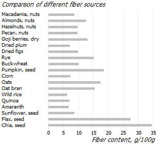 Fiber content in foods