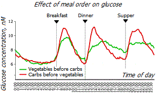 Glycemic load difference