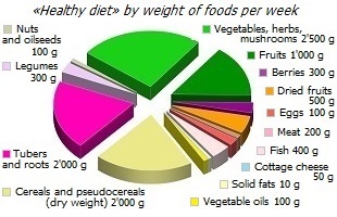 Weekly rate of products of the anti-cancer diet in grams