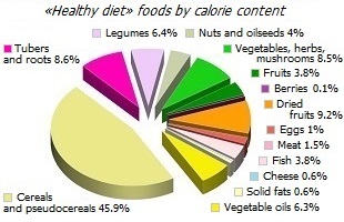 Calorie content of a weekly supply of food products of the anti-cancer diet