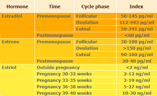 Serum hormone concentrations in women