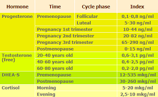 Serum hormone concentrations in women