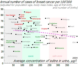 Relationship between breast cancer incidence and iodine intake