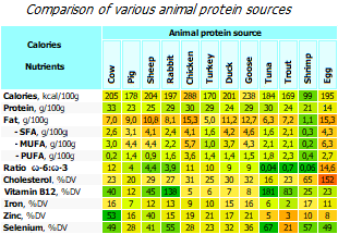 Comparison of the nutritional value of different types of meat