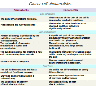 Cancer cell abnormalities