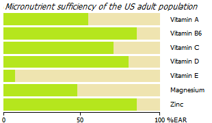 Micronutrient deficiencies in the US