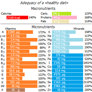 Adequacy of anti-cancer diet