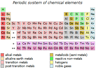 Periodic table of chemical elements