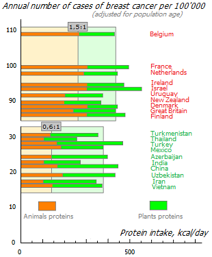 Association of intake of different types of proteins with breast cancer risk