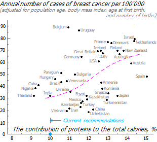 Association of breast cancer incidence with protein intake