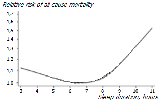 Sleep duration and mortality