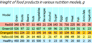 Comparison of the structure of diets of different countries