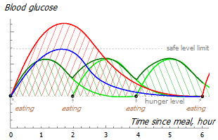 Glycemic level at different frequency and calorie intake