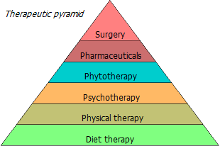 Therapeutic pyramid