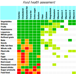 Assessment of the usefulness of various foods