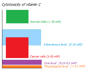 Cytotoxicity of vitamin C