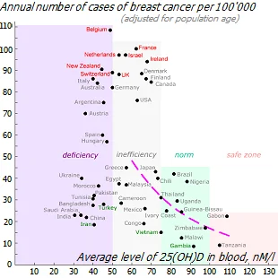 Relationship between breast cancer incidence and vitamin D